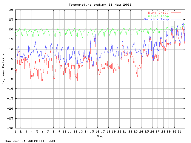 temp Graph