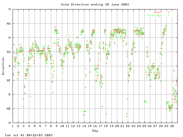 dir Graph