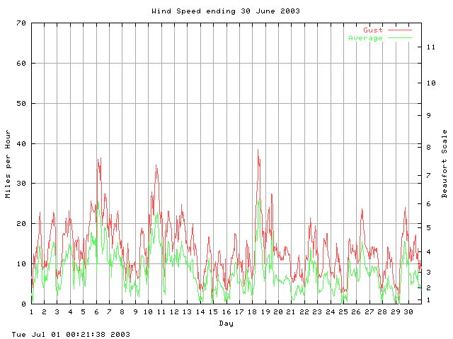 speed Graph