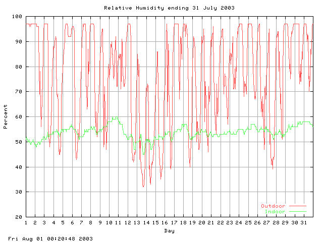 humid Graph