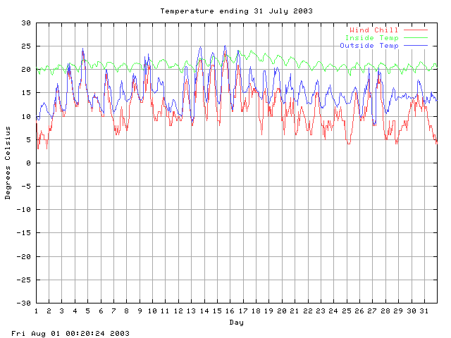 temp Graph