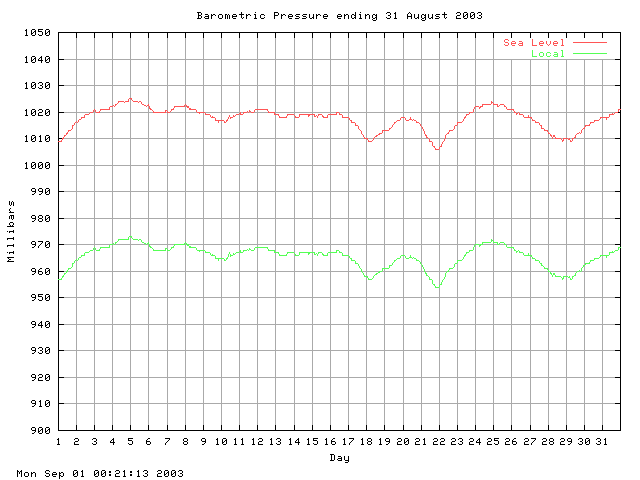 baro Graph