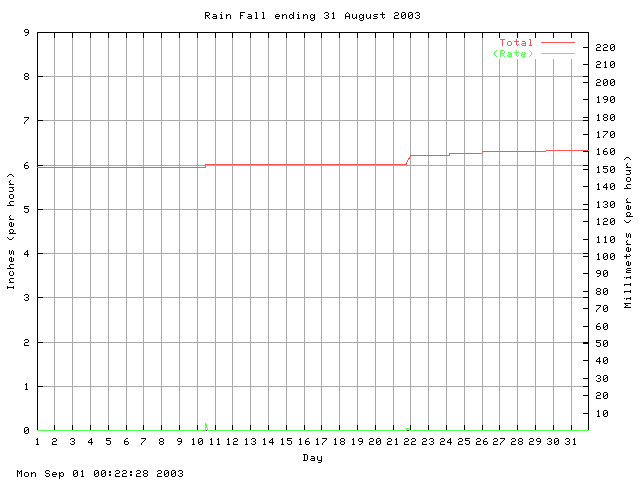 rain Graph