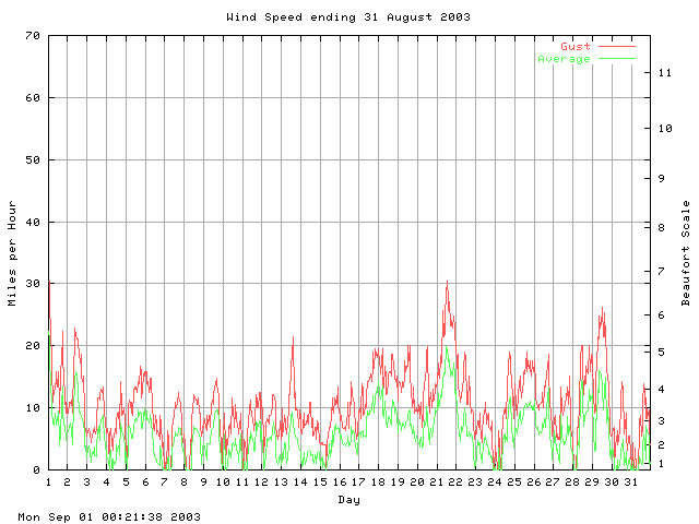 speed Graph