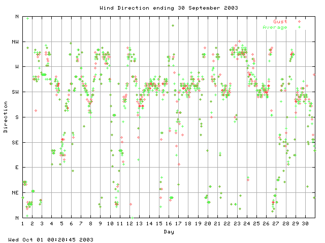 dir Graph