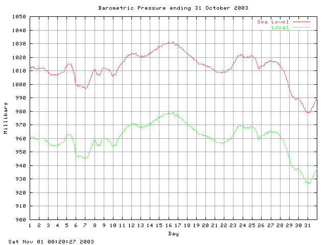 baro Graph