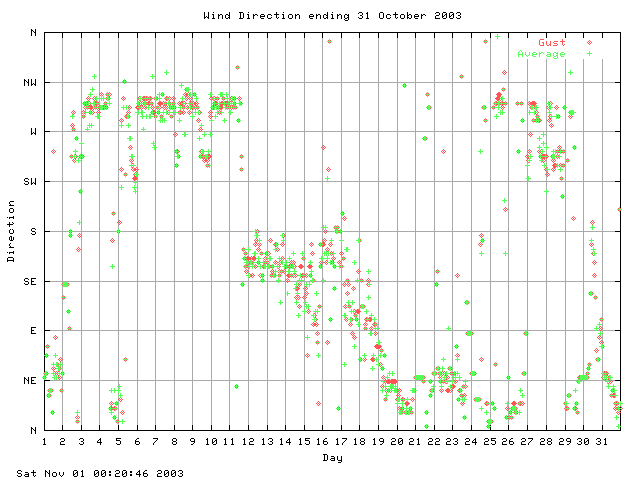 dir Graph