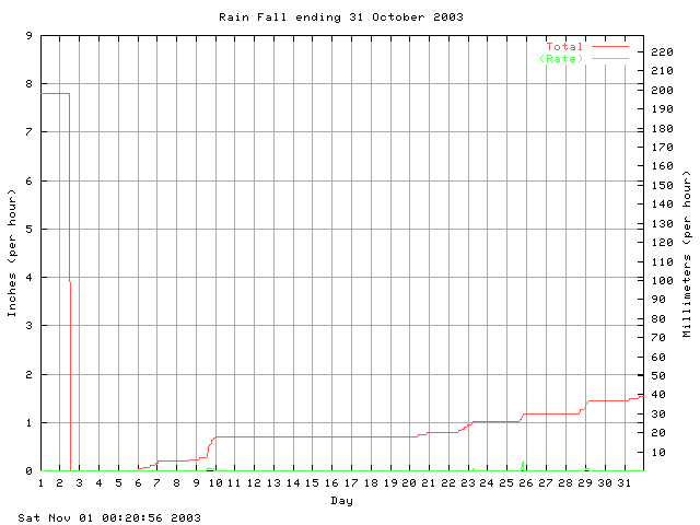 rain Graph