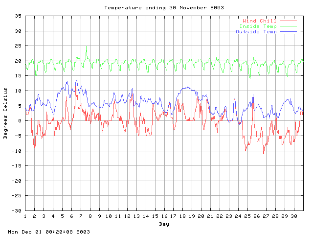 temp Graph