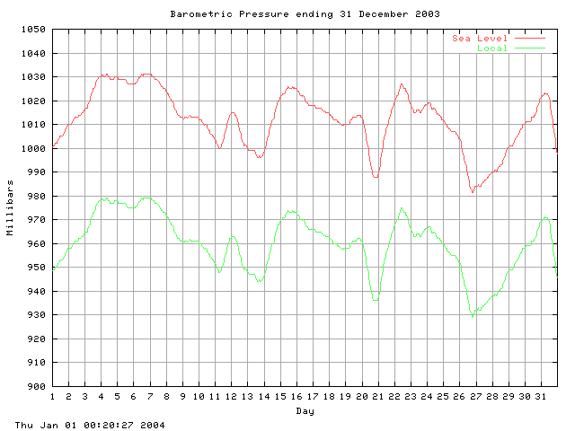 baro Graph