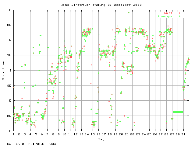 dir Graph