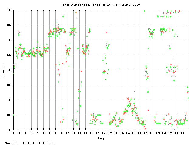 dir Graph