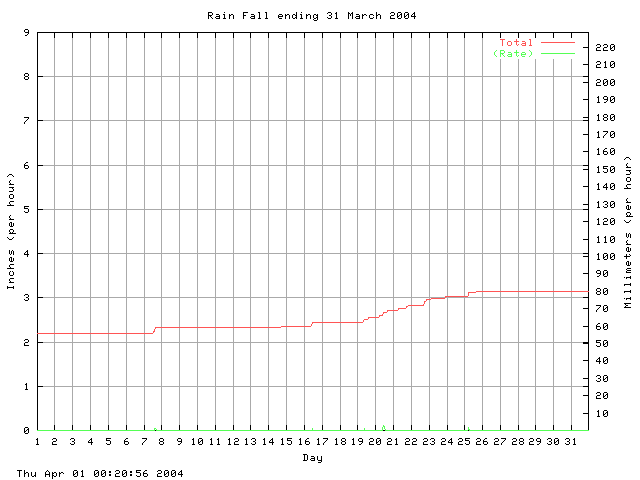 rain Graph