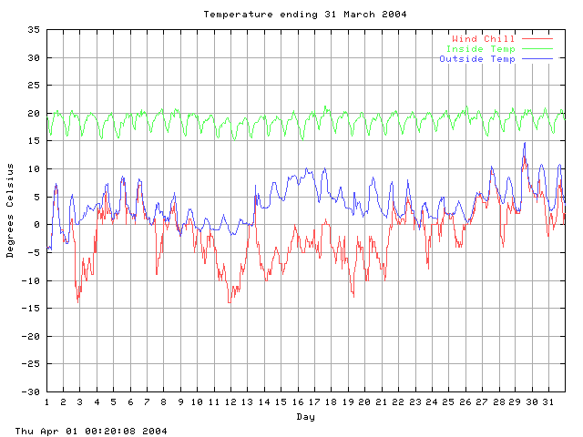 temp Graph