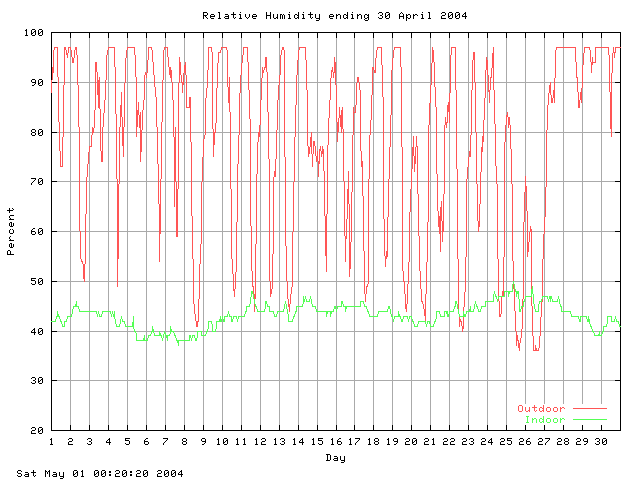 humid Graph