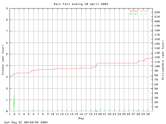 rain Graph