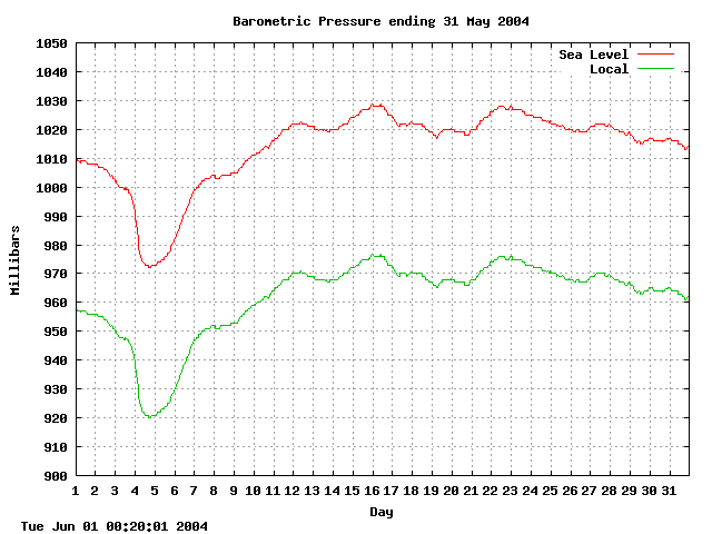 baro Graph