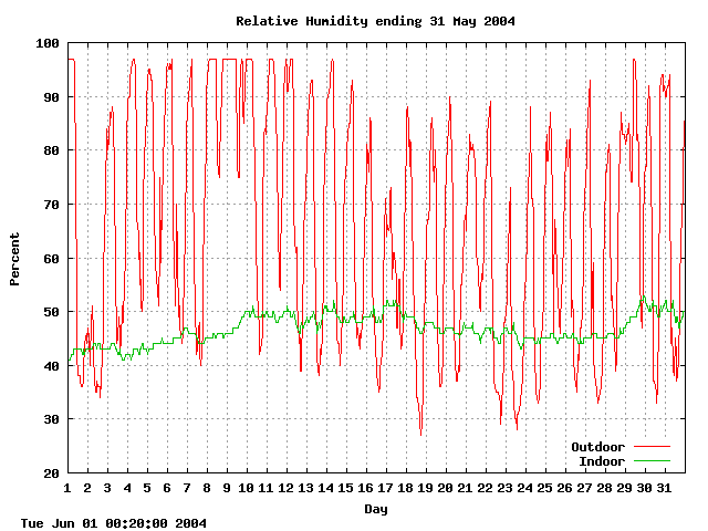 humid Graph