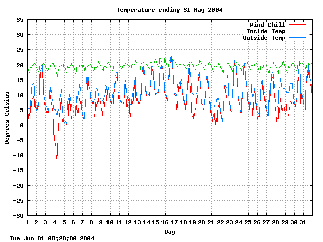 temp Graph