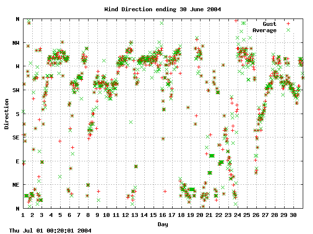 dir Graph