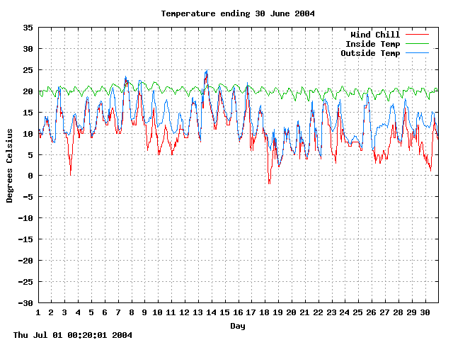 temp Graph