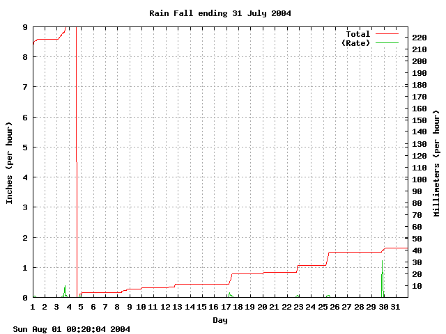 rain Graph