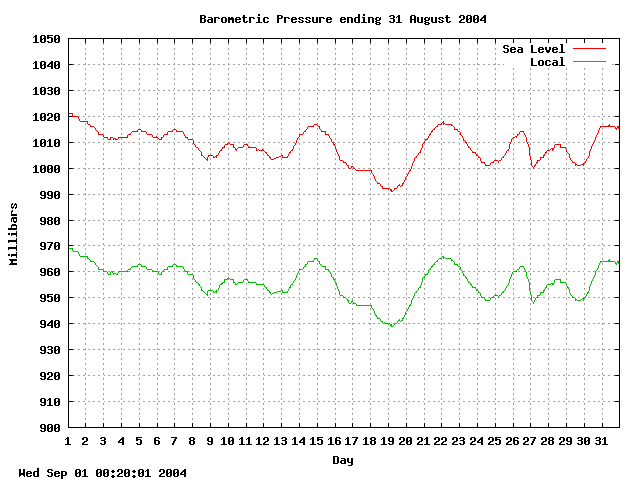 baro Graph