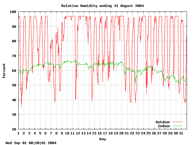 humid Graph