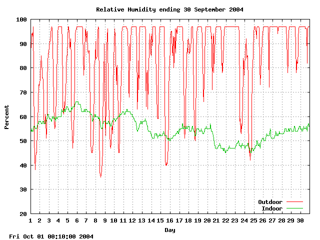 humid Graph