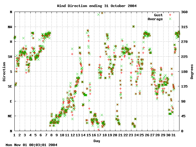 dir Graph