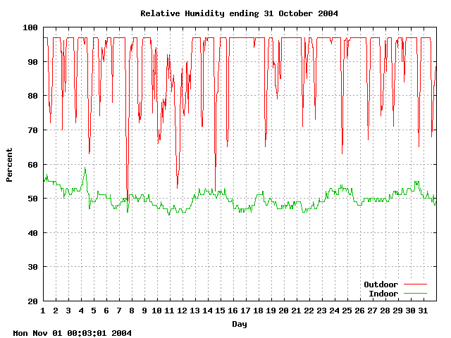 humid Graph