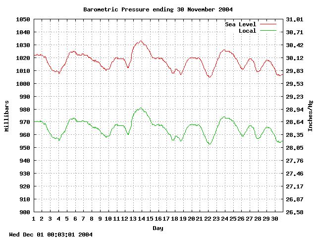 baro Graph