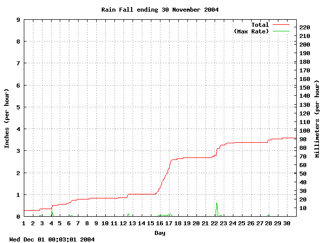 rain Graph