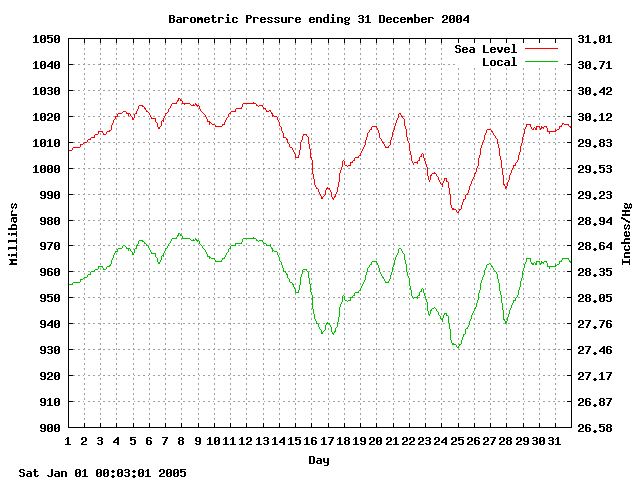 baro Graph