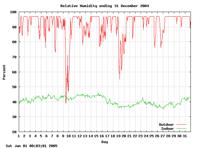 humid Graph