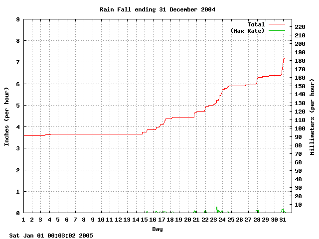 rain Graph