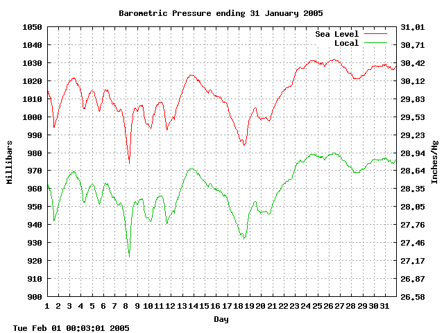 baro Graph