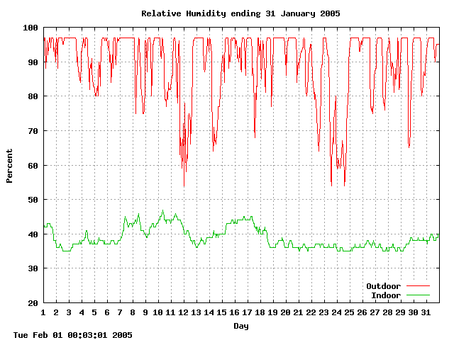 humid Graph