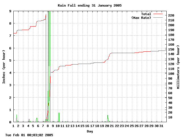 rain Graph