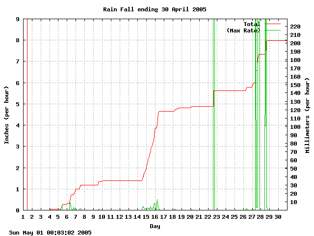 rain Graph