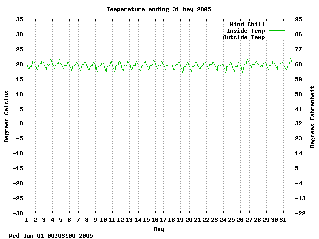 temp Graph