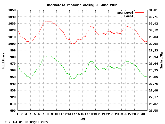 baro Graph