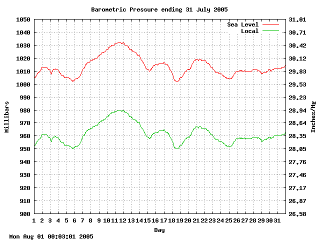 baro Graph