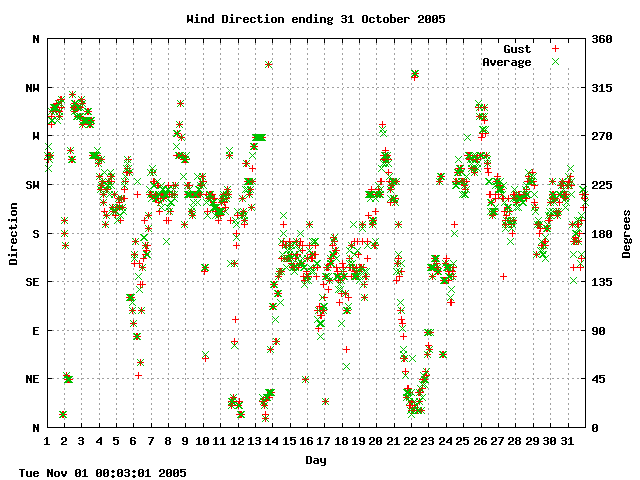 dir Graph