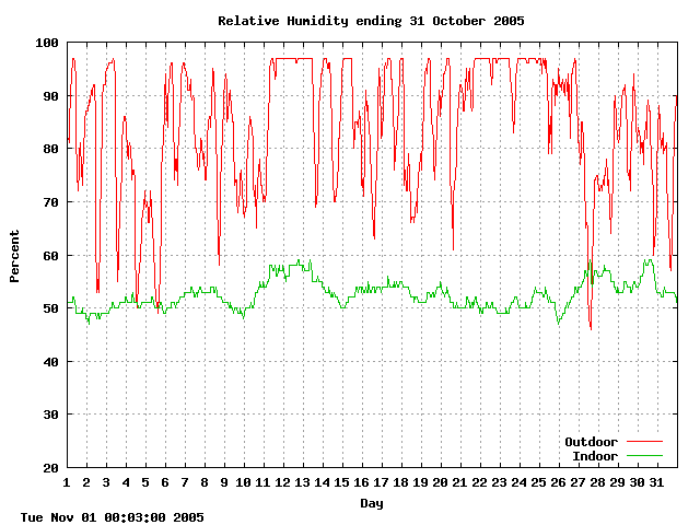 humid Graph