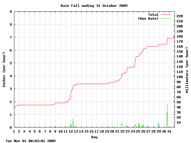 rain Graph