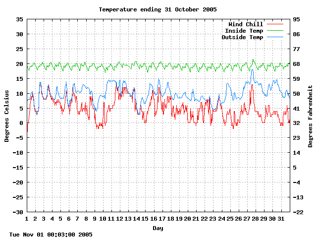 temp Graph