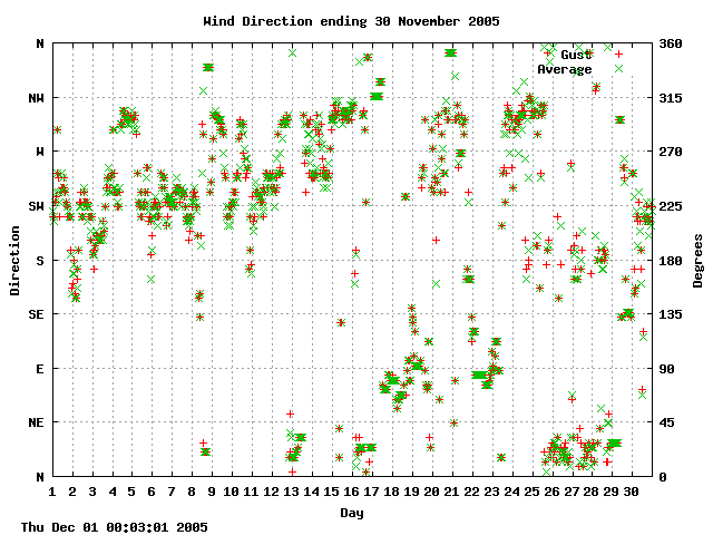 dir Graph