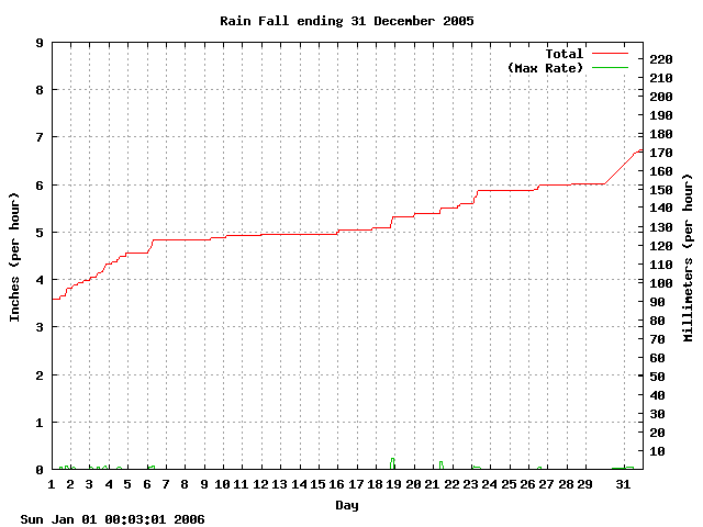 rain Graph