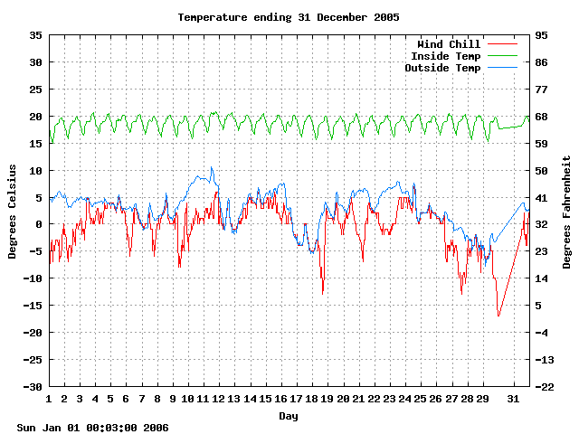 temp Graph